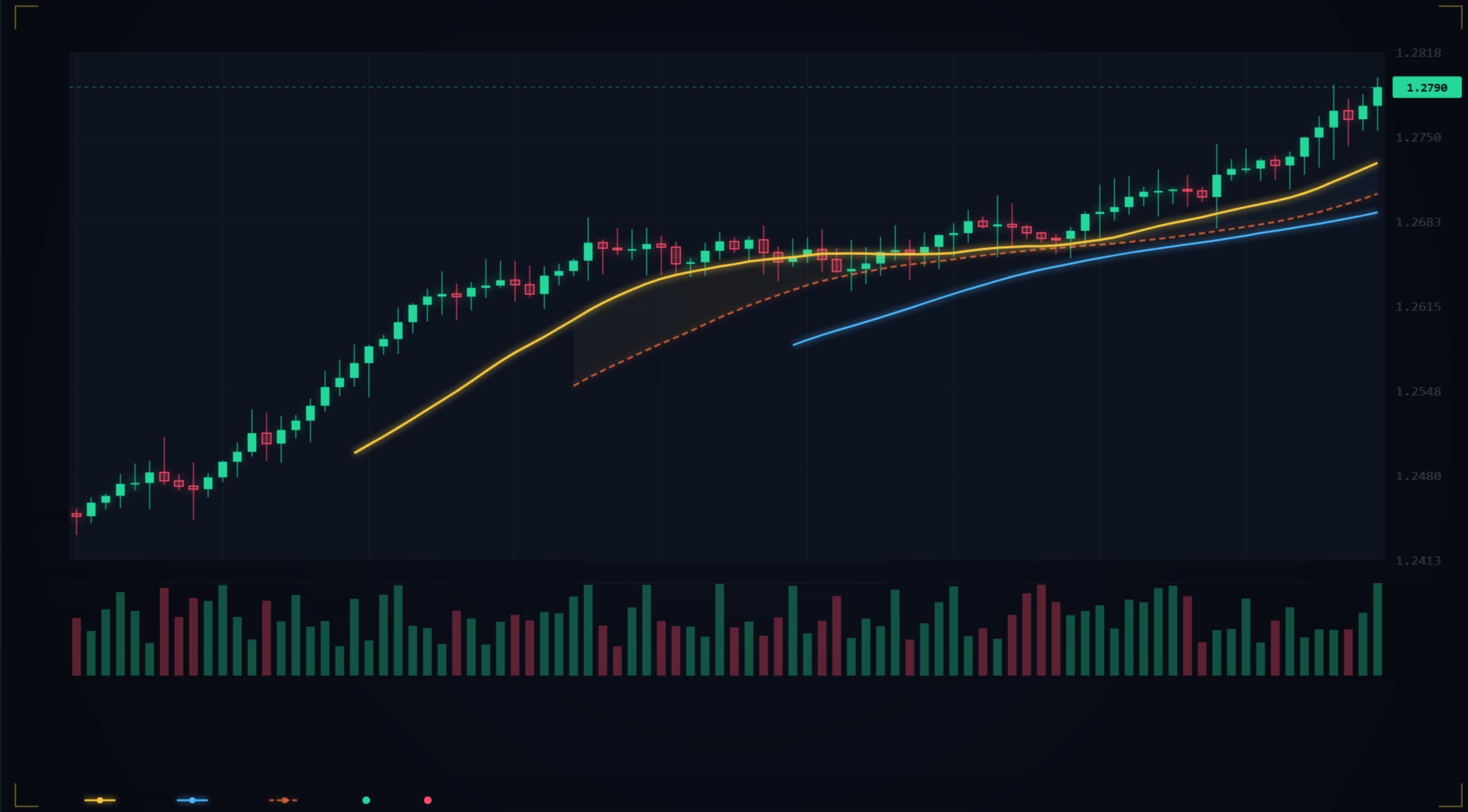 How to Use Moving Averages in Forex Trading