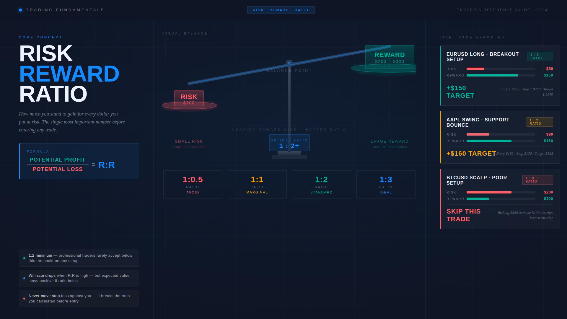 Risk reward ratio trading infographic with balance scale formula and three live trade examples